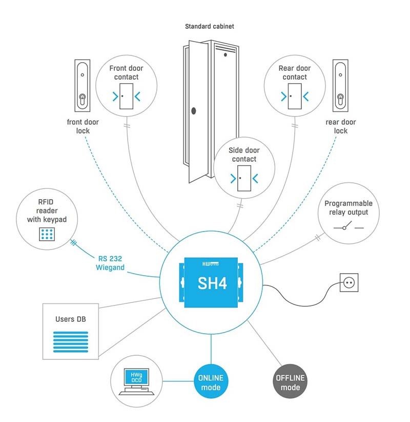 HWG SH4 Server Rack Access Schematic