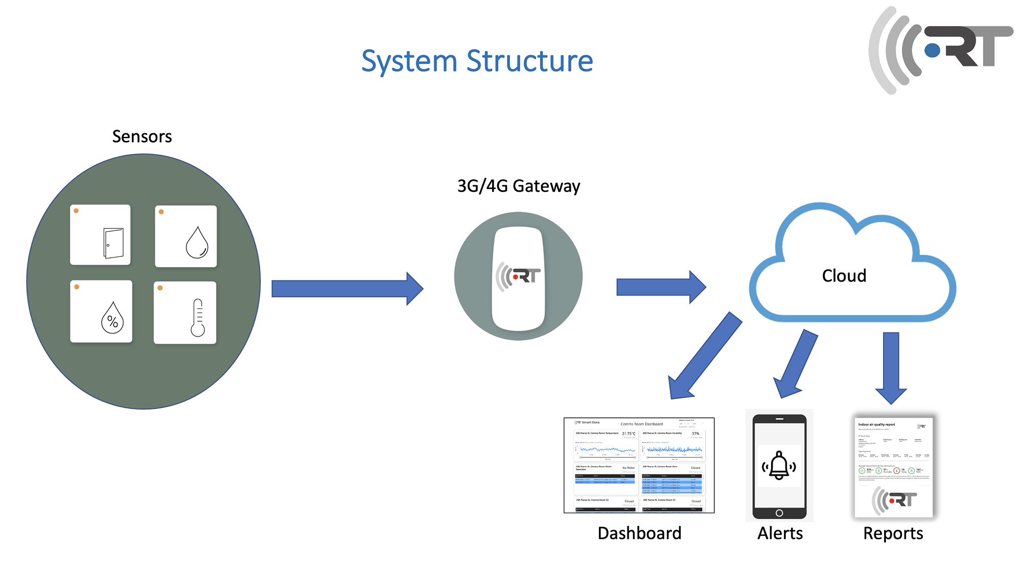 RT Smart Data Wireless Monitoring Gateway
