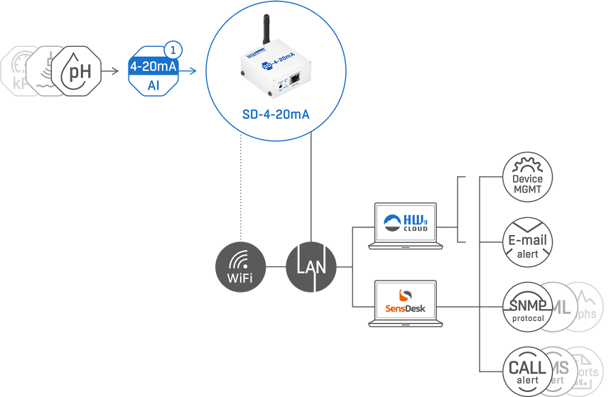 Sensdesk with SD 4-20mA Installation