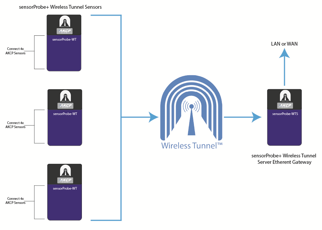 AKCP Wireless Monitoring System